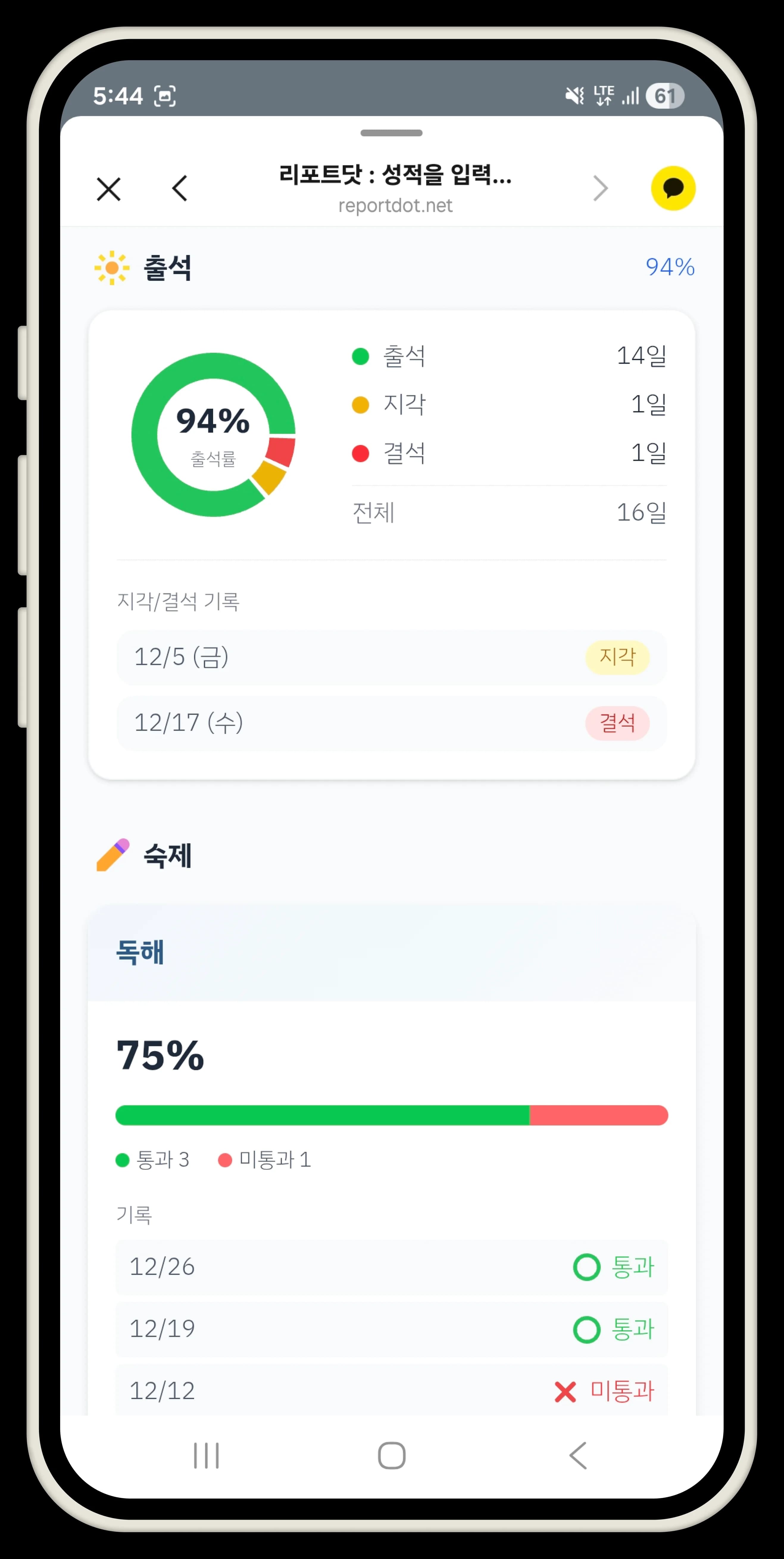 학원 월간 출석 및 숙제 성적표. 전체 16일 중 출석 14일·지각 1일·결석 1일. 독해 숙제 통과율 75%(통과 3회·미통과 1회). 지각·결석 날짜 기록 포함.