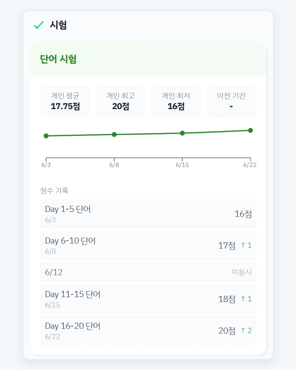 한 달 동안 본 단어 시험의 평균·최고·최저 점수와 점수 변화 그래프, 날짜별 시험 범위(Day 11-15 단어)와 미응시 표시를 모아 보여 주는 학부모 리포트 화면