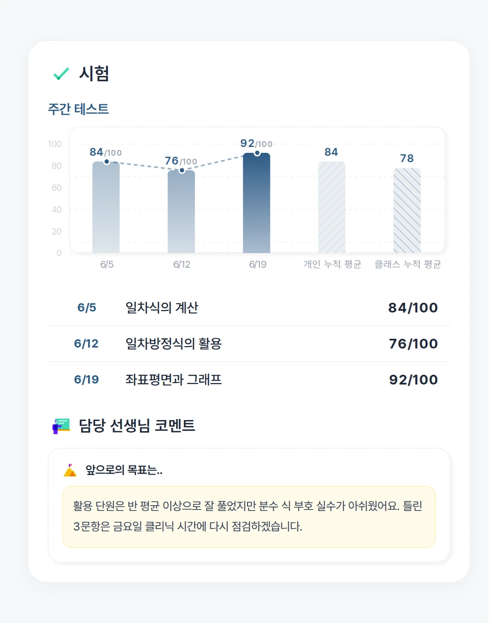 수학 주간 테스트 3회차 점수 막대와 개인 누적 평균·클래스 누적 평균 비교 그래프, 날짜별 시험 단원(일차식의 계산, 일차방정식의 활용, 좌표평면과 그래프), 담당 선생님의 앞으로의 목표 코멘트를 함께 보여 주는 학부모 리포트 화면