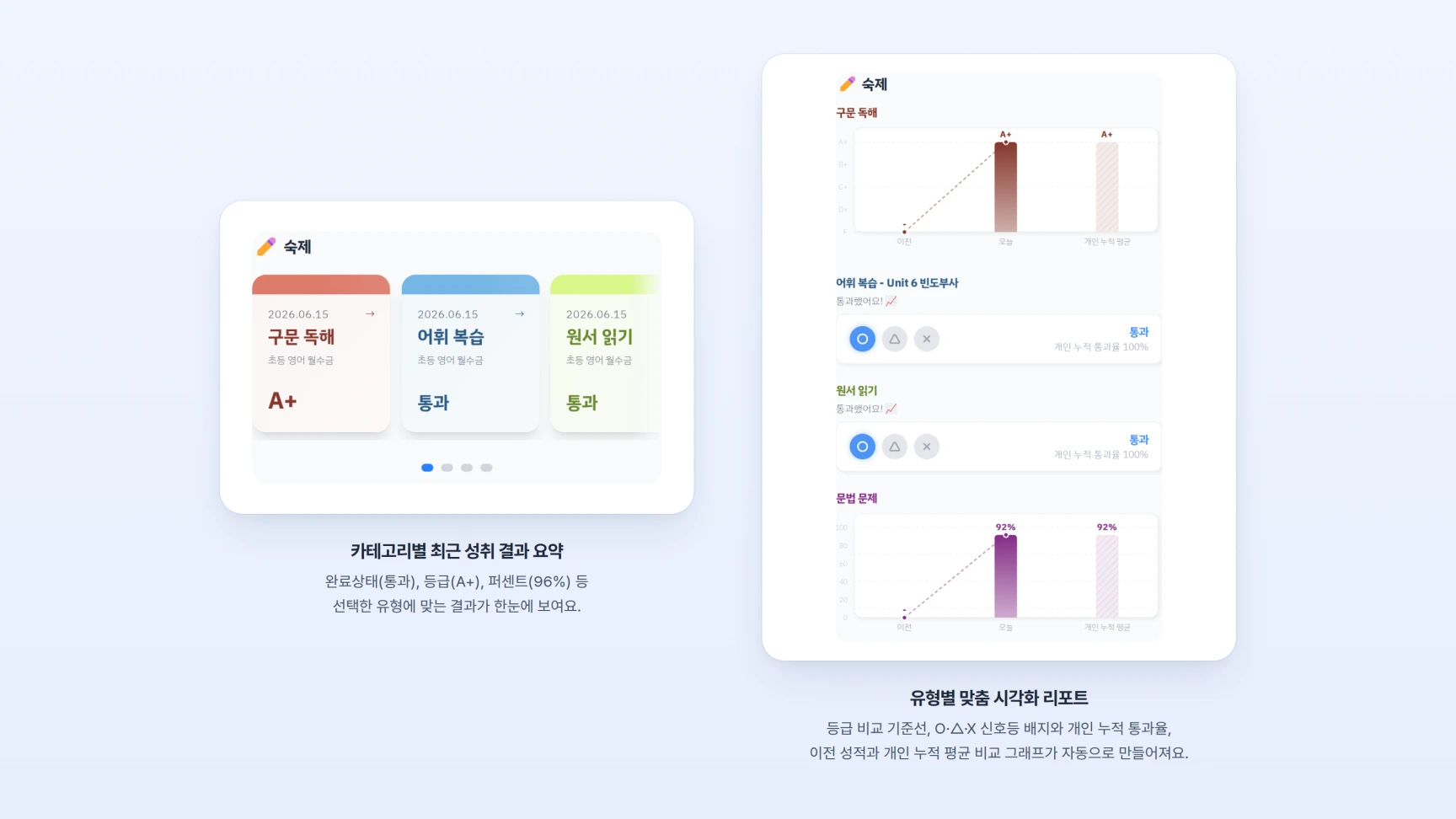 스페이스에서 카테고리 입력 유형에 따라 표시되는 리포트 형태. 왼쪽은 스페이스 홈의 카테고리 카드(완료상태 통과, 등급 A+, 점수 18/20, 퍼센트 96%), 오른쪽은 하루 학습 리포트의 숙제 차트(등급 막대 그래프, O/△/X 신호등 배지, 점수 비교 그래프)