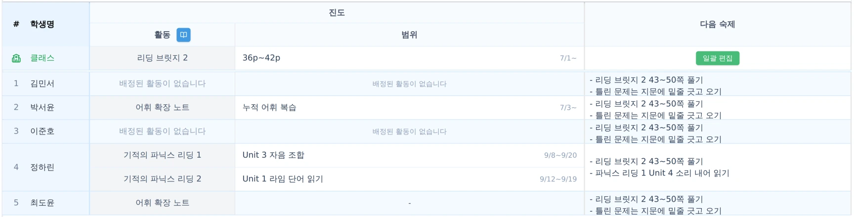 진도·숙제 탭에서 초등 영어 월수금의 클래스 묶음의 리딩 브릿지 2 진도와 학생별 활동 행, 학생마다 하나로 합쳐진 다음 숙제 칸을 함께 확인하는 화면